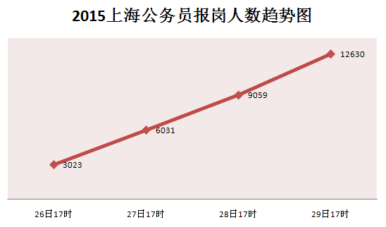 2015上海公务员职位报名