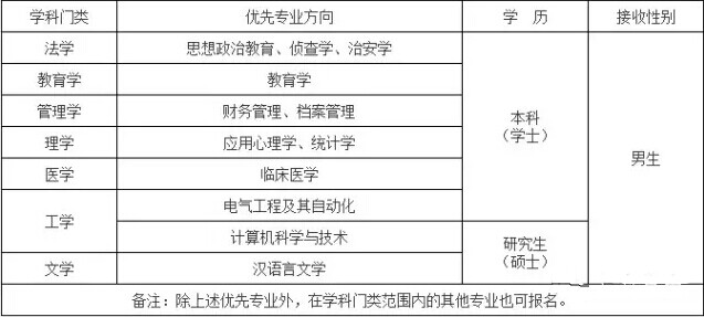 上海市公安局警卫局招应届生 12月10日前报名