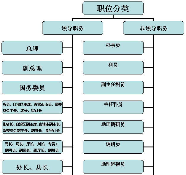 2015上海公务员考试