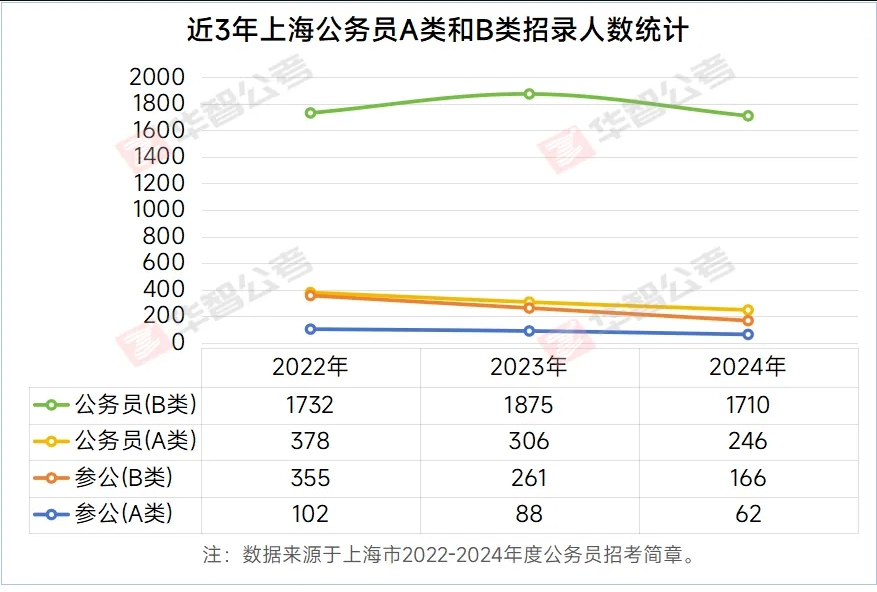 近三年上海公务员报名人数，上海公务员报A类还是B类？