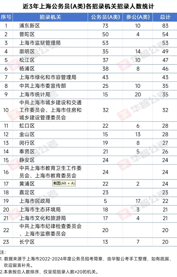 近三年上海公务员报A类人数，上海公务员报A类还是B类？