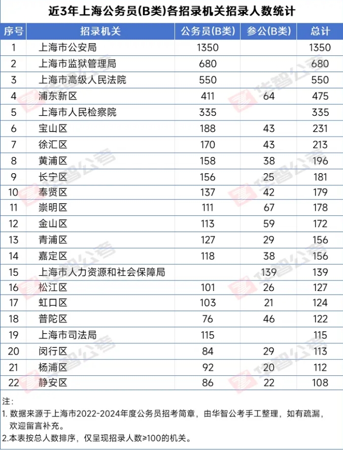 近三年上海公务员报A类人数，上海公务员报A类还是B类？