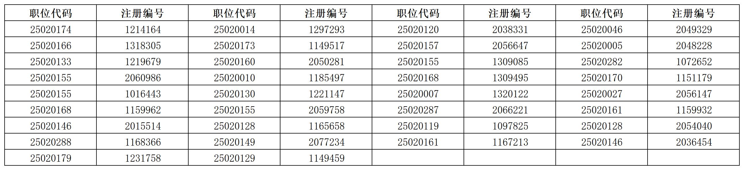 上海市2025年公务员录用考试第一轮统一调剂面试名单(A类)