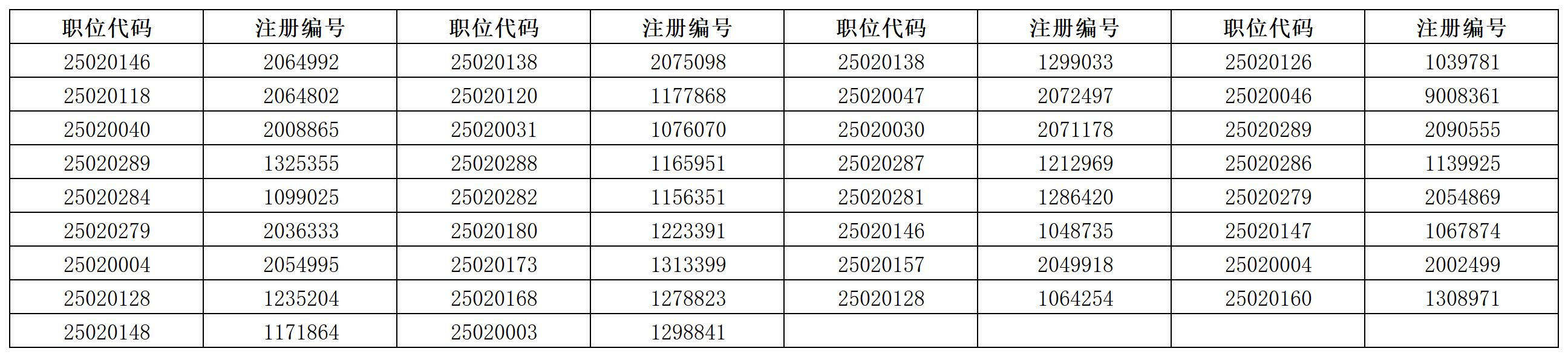 上海市2025年公务员录用考试第一轮公开调剂面试名单(A类)