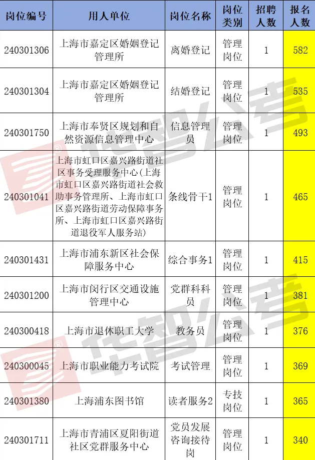 2025上海事考已发布，考得好真不如报得好！