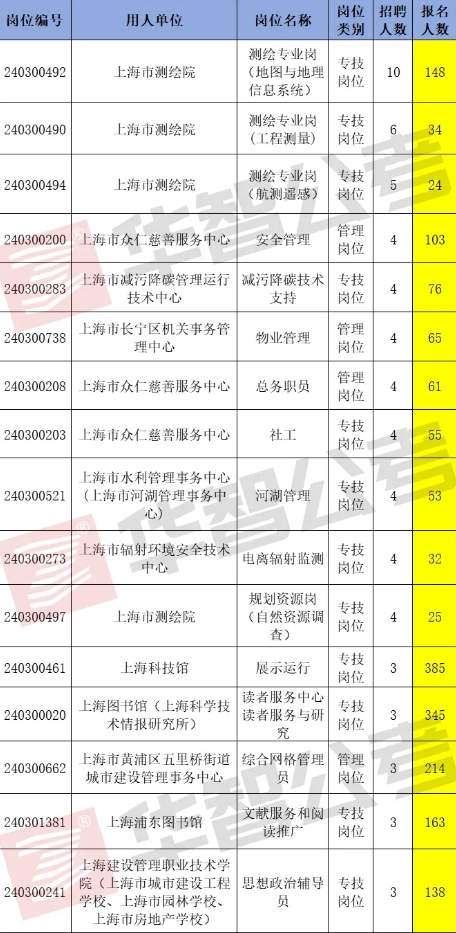 2025上海事考已发布，考得好真不如报得好！