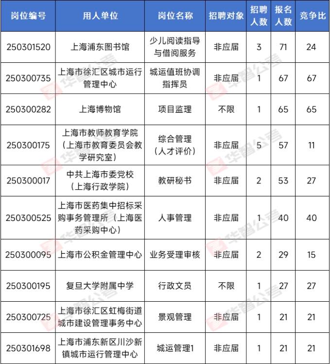 2025年上海事业单位第一天报名数据