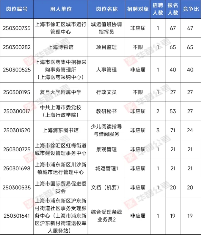 最高竞争比67:1！2025上海事业单位首日报名数据出炉