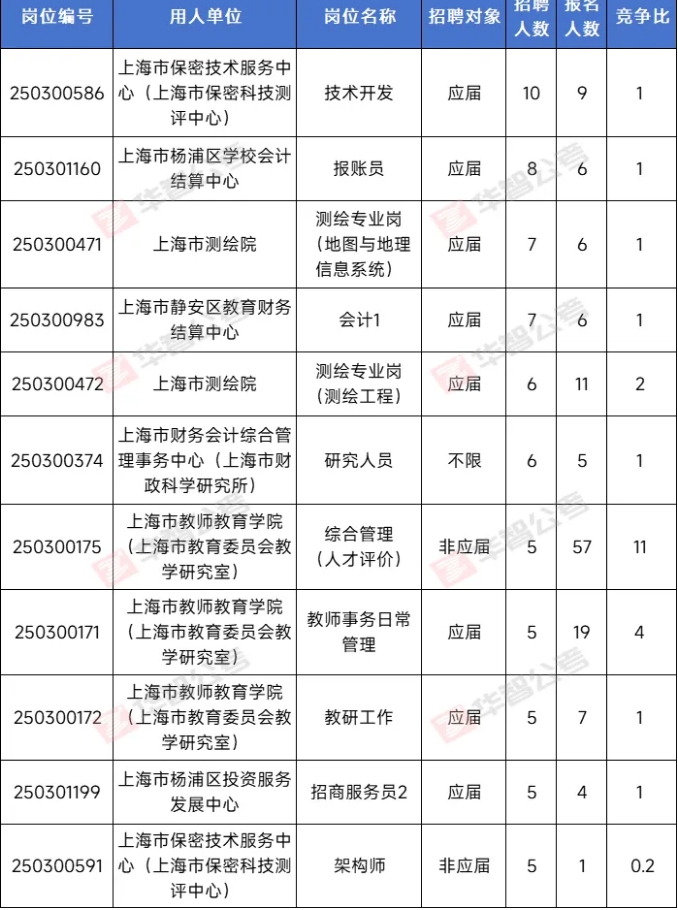 最高竞争比67:1！2025上海事业单位首日报名数据出炉