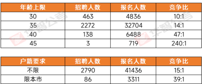 【报名数据】19个岗位无人报名，上海事业单位考试第3天报名数据出炉！