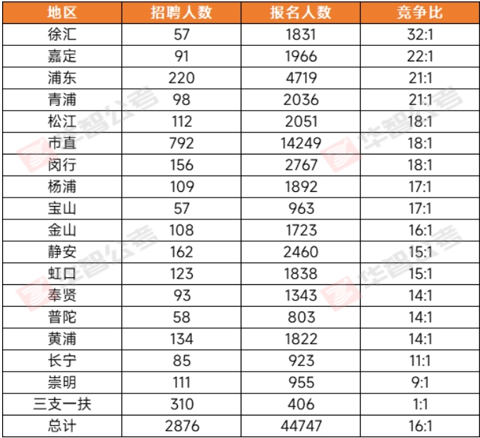 【报名数据】19个岗位无人报名，上海事业单位考试第3天报名数据出炉！