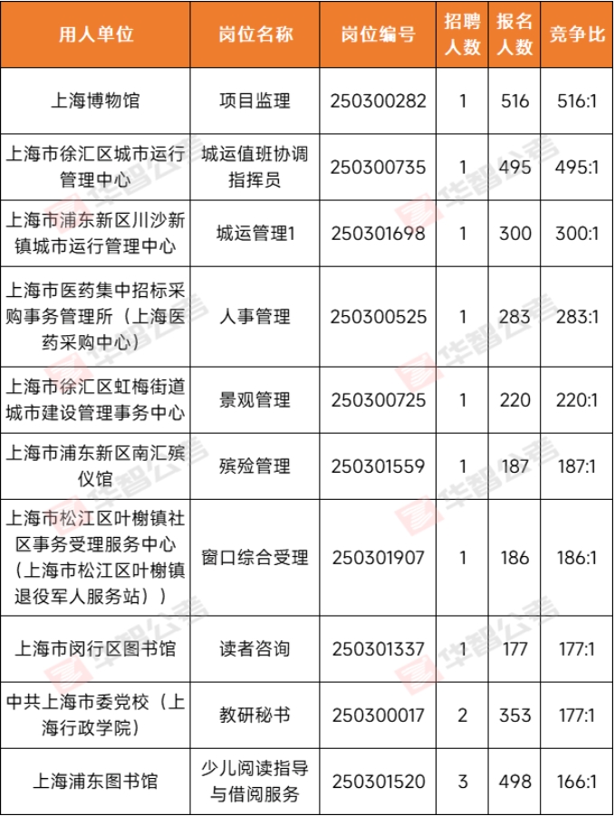 【报名数据】19个岗位无人报名，上海事业单位考试第3天报名数据出炉！