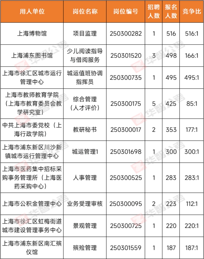 【报名数据】19个岗位无人报名，上海事业单位考试第3天报名数据出炉！