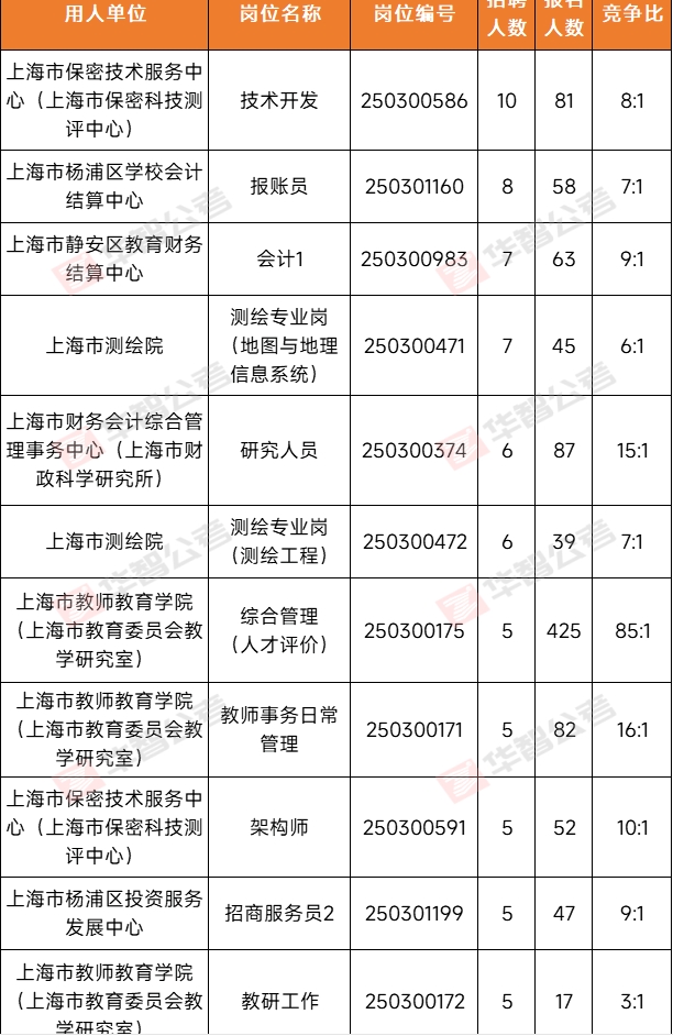 【报名数据】19个岗位无人报名，上海事业单位考试第3天报名数据出炉！