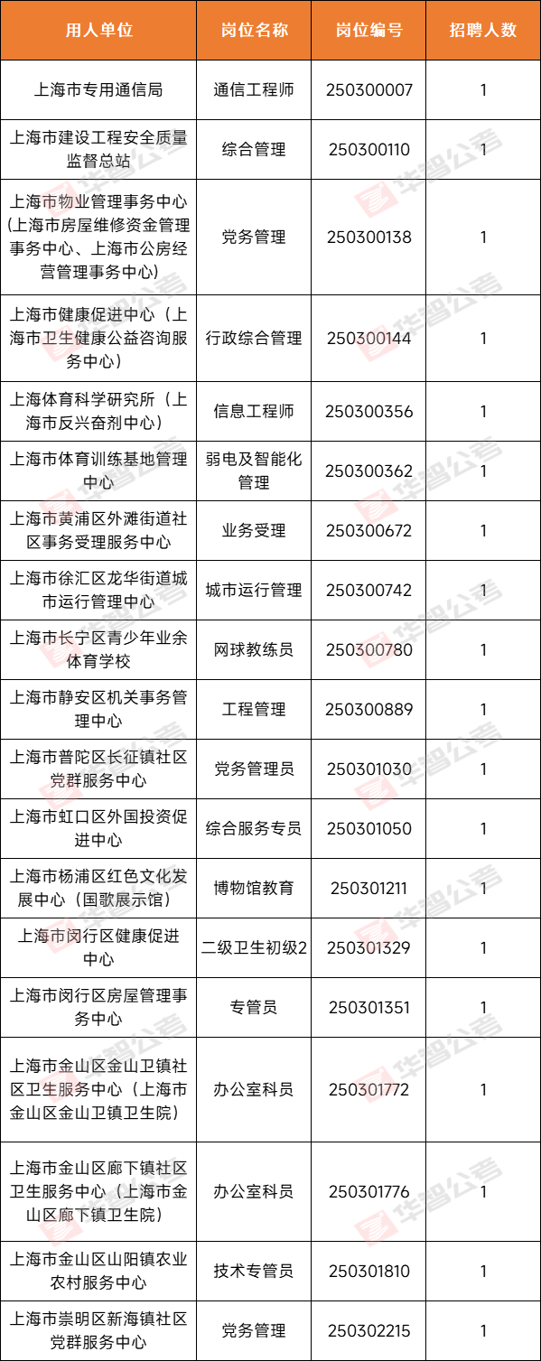 【报名数据】19个岗位无人报名，上海事业单位考试第3天报名数据出炉！