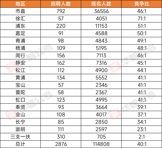 【报名数据】上海事业单位总报名人数超11W，创历史新高，第5天报名数据出炉！