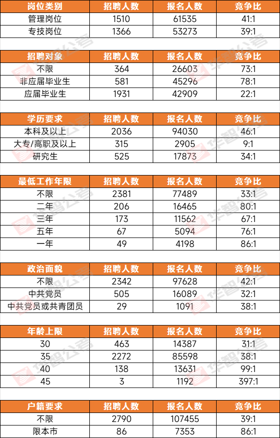 【报名数据】上海事业单位总报名人数超11W，创历史新高，第5天报名数据出炉！