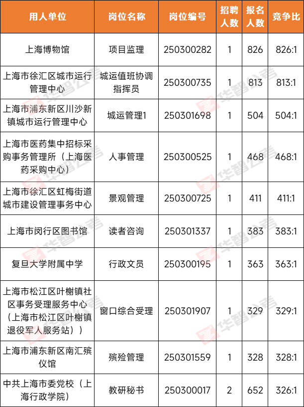 【报名数据】上海事业单位总报名人数超11W，创历史新高，第5天报名数据出炉！