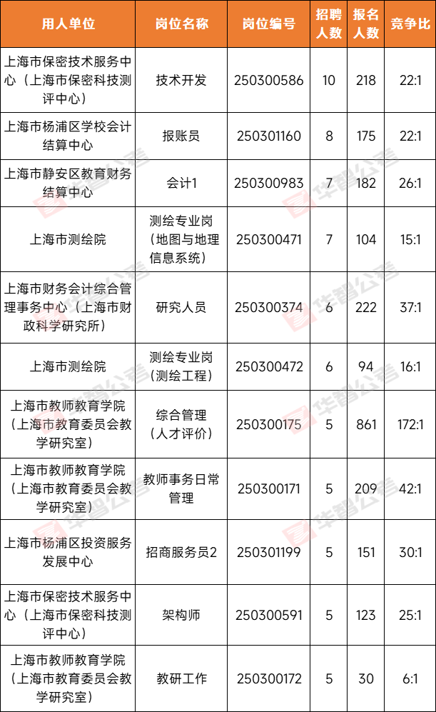 【报名数据】上海事业单位总报名人数超11W，创历史新高，第5天报名数据出炉！