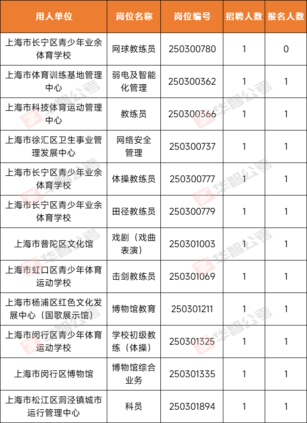 【报名数据】上海事业单位总报名人数超11W，创历史新高，第5天报名数据出炉！